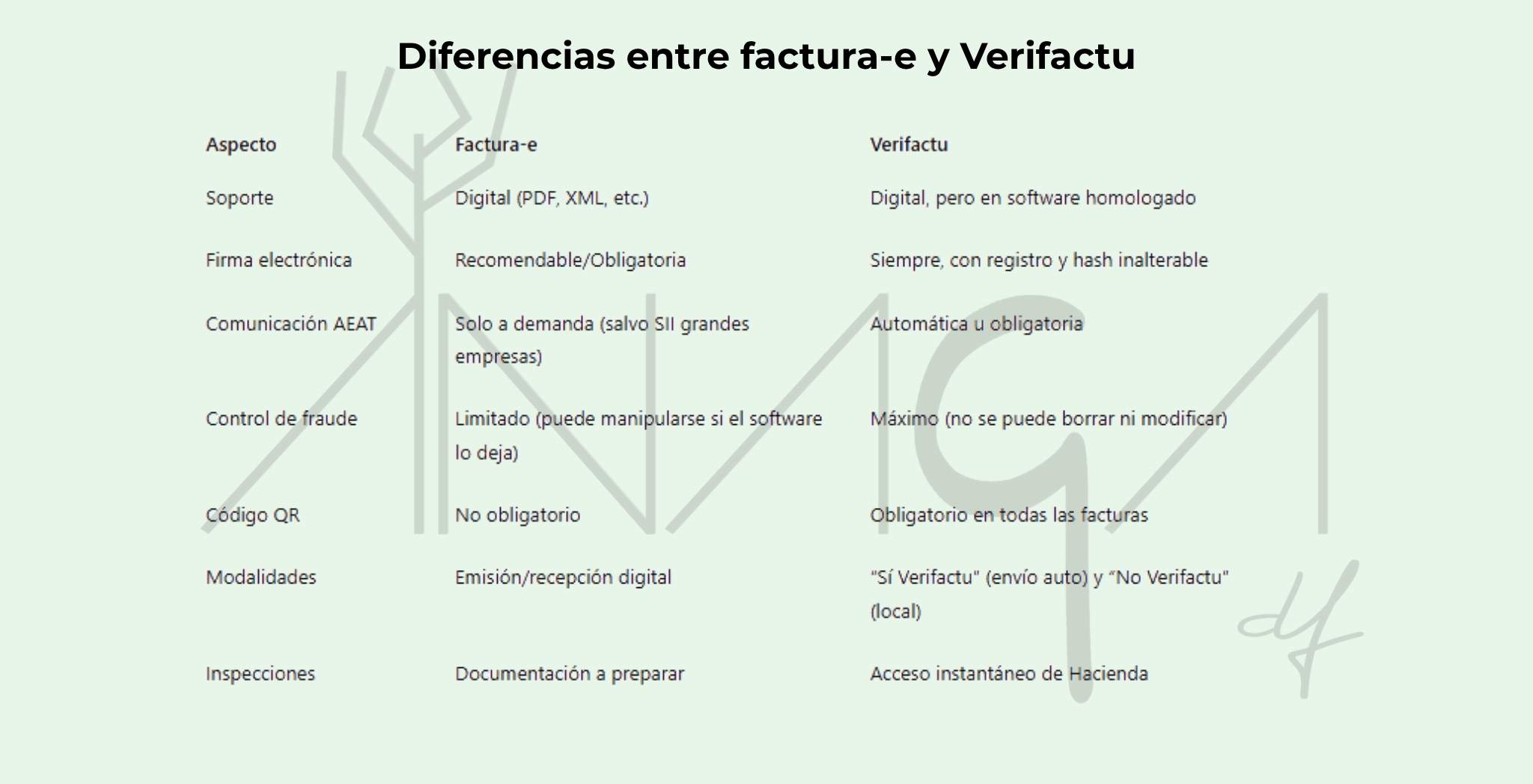 diferencias-factura-electronica-y-verifactu la imagen muestra una tabla representativa entre las diferencias clave entre factura electrónica y verifactu