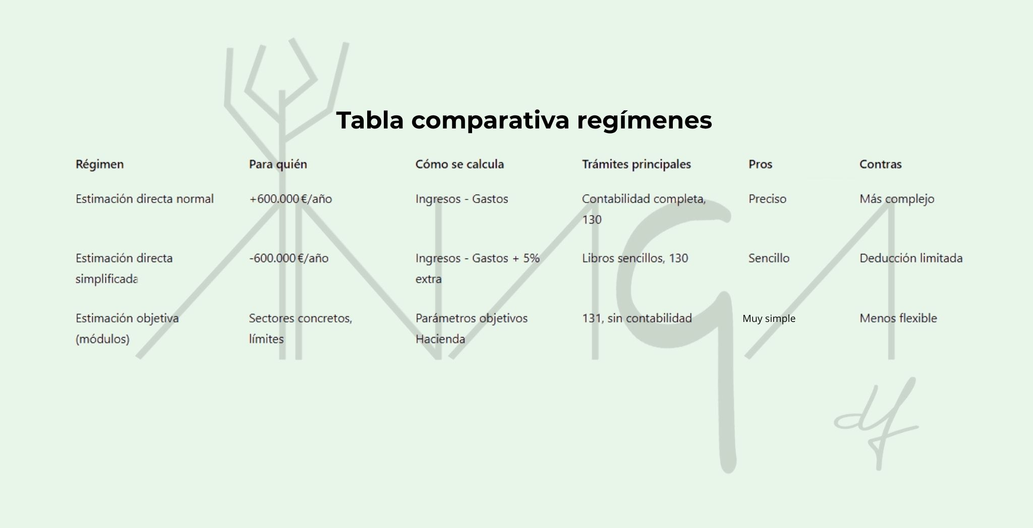 regimenes-autonomos la imagen muestra una comparativa de los regímenes a los que se acogen los autónomos y sus pros y contras