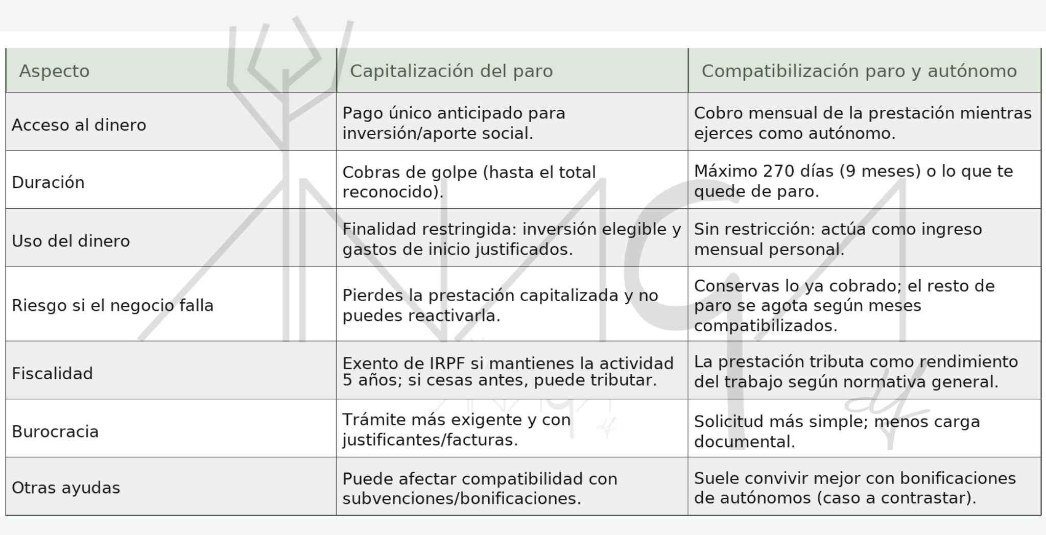 la imagen muestra una tabla comparativa dónde se muestra la comparativa de capitalizar el paro frente a compatibilizar el paro